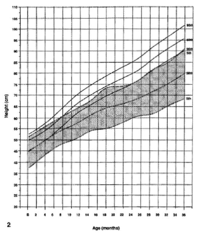 GRÁFICO DE ESTATURA EM MENINAS DE 0-36 MESES