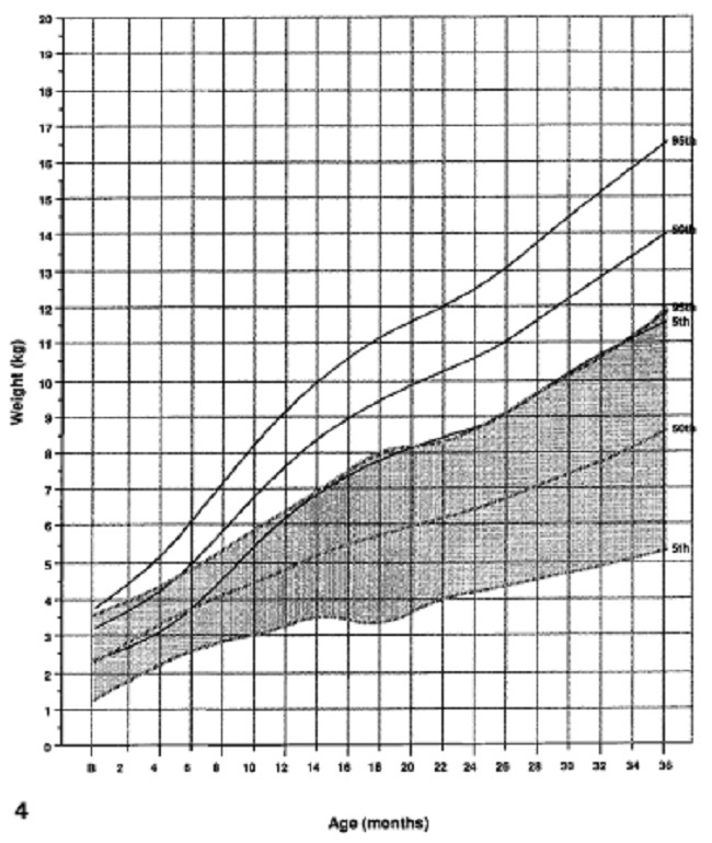 GRÁFICO DE PESO EM MENINAS DE 0-36 MESES