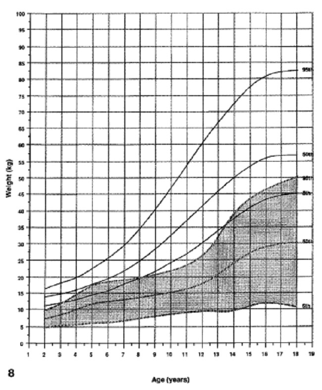 GRÁFICO DE PESO EM MENINAS DE 2-18 ANOS