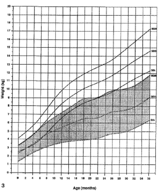 GRÁFICO DE PESO EM MENINOS DE 0-36 MESES