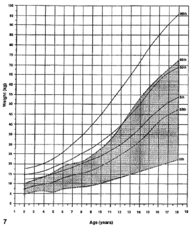 GRÁFICO DE PESO EM MENINOS DE 2-18 ANOS