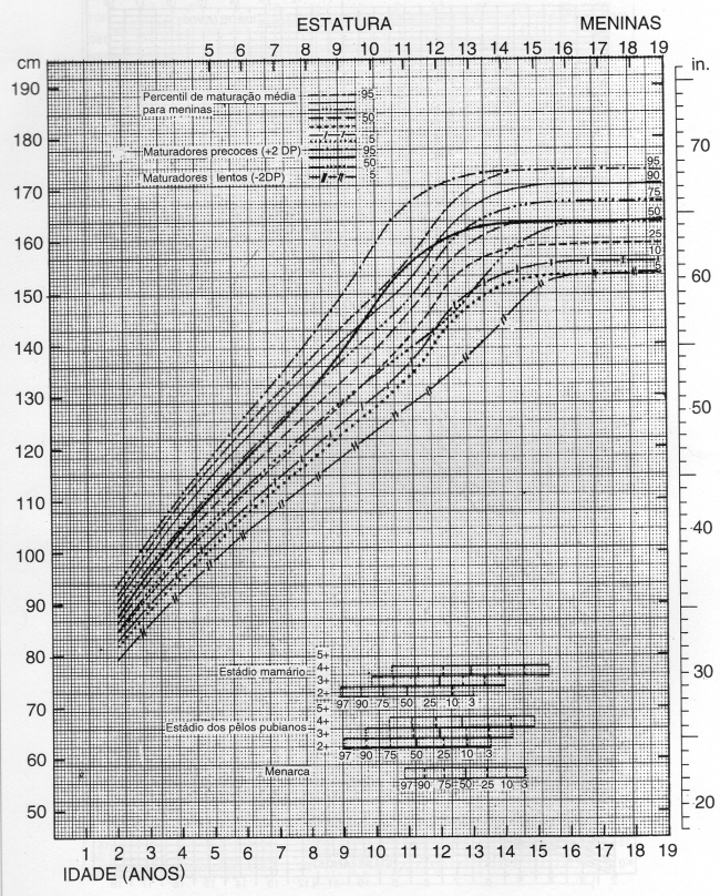 CURVA DE CRESCIMENTO ESTATURAL - TANNER & DAVIES - FEMININO