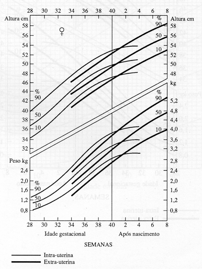 CURVA DE CRESCIMENTO PERINATAL - SEXO FEMININO