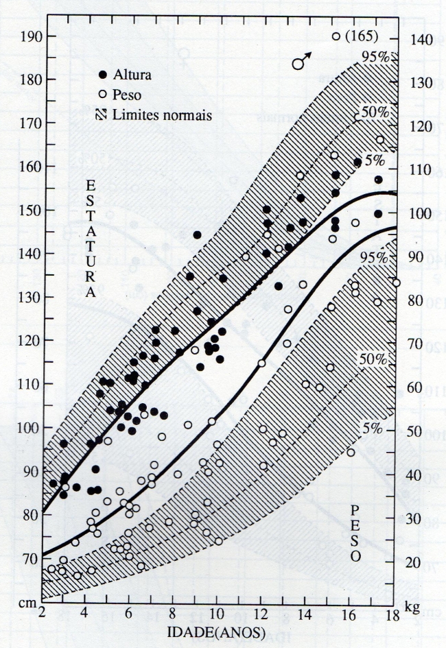 CURVA DE CRESCIMENTO ESTATURAL - SÍNDROME DE PRADER-WILLI - MASCULINO