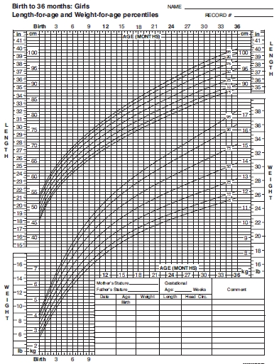 E/I - P/I - NCHS - FEM - 0 A 36 MESES